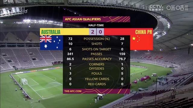 开云在哪里开户-比0比3更惨的是技术统计 国足全场0射正控球率34%