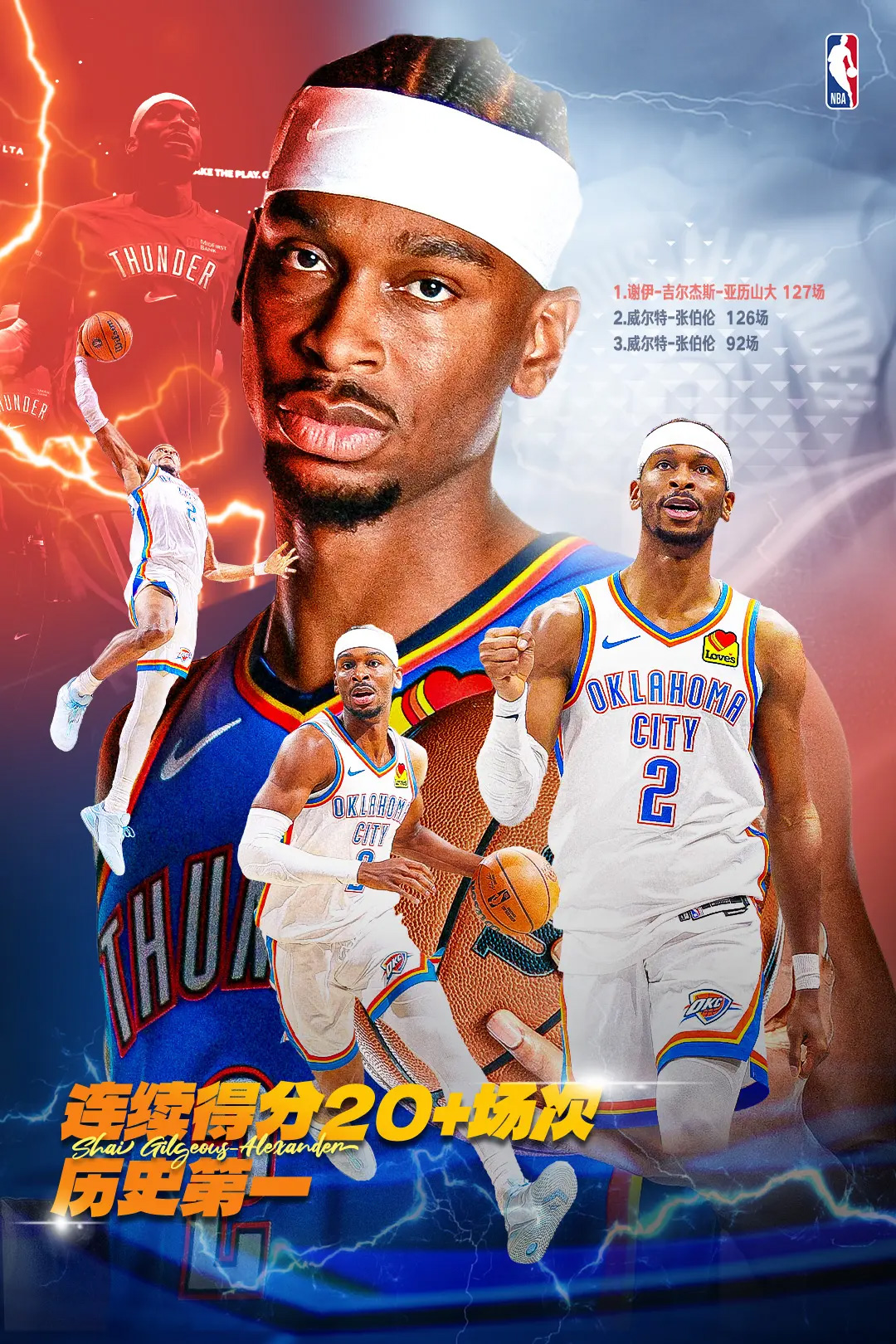 开云在线开户平台-亚历山大连续127场20+超越张伯伦 独居NBA历史第一